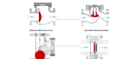 Принцип работы и назначение обратного клапана