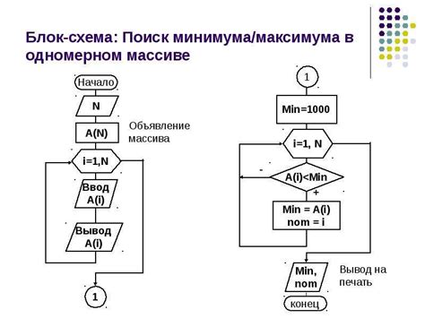 Принцип работы упорядоченного поиска