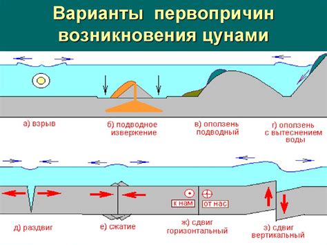 Причины возникновения цунами