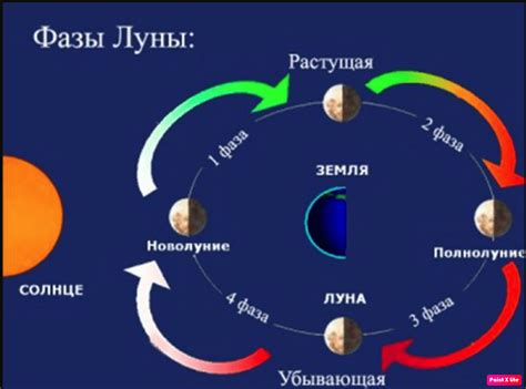 Причины образования ущербной луны