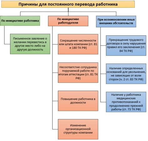 Причины перевода на уровень ниже