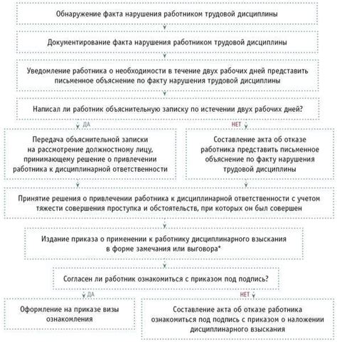 Проверка наличия ареста или привлечения к ответственности