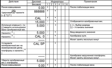 Проверка правильности работы весов