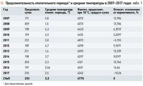 Прогнозы специалистов по началу отопительного периода