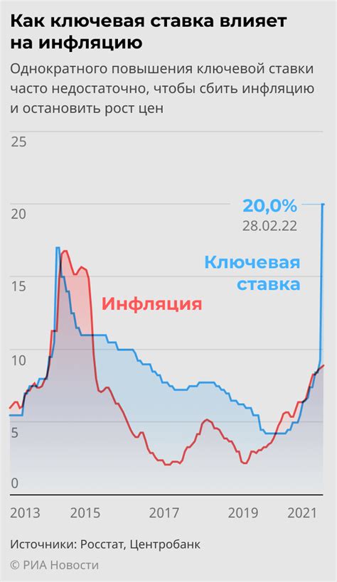 Прогноз изменения ставок ЦБ