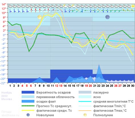 Прогноз температуры в Москве на 2022 год