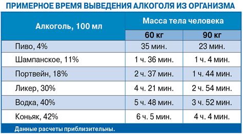 Продолжительность выведения ХГЧ из организма