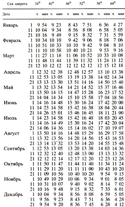 Продолжительность дня в октябре