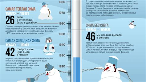 Продолжительность зимы в регионе