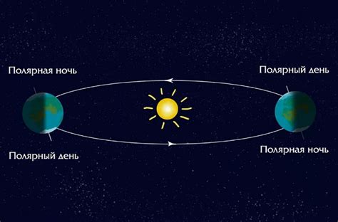 Продолжительность полярной ночи на Диксоне