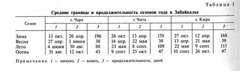 Продолжительность сезона