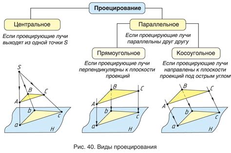 Проекция и ее особенности