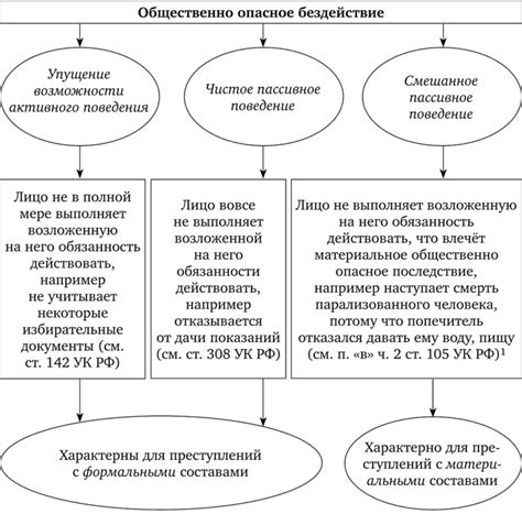 Противоправное деяние: состав преступления