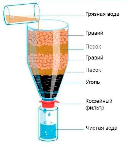 Профессиональная фильтрация: наилучшие способы очистки воды