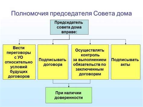 Процедура избрания в совет дома