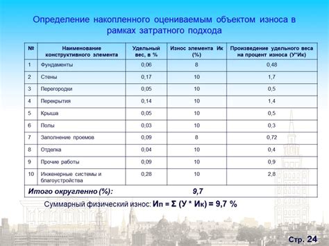 Процент износа и временная характеристика