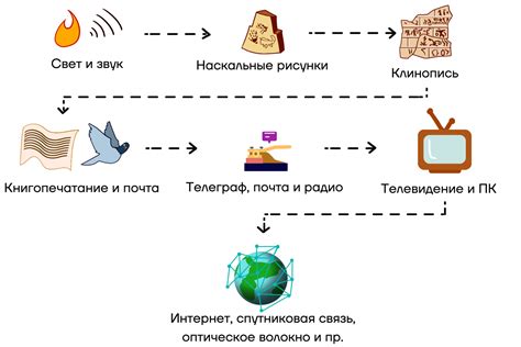 Процесс копирования и передачи признаков