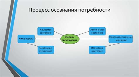 Процесс осознания и принятия