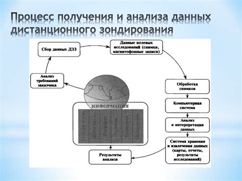 Процесс получения данных