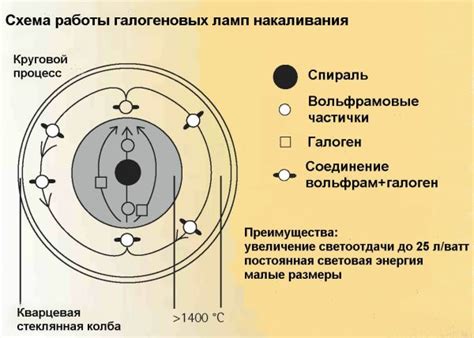 Процесс светоизлучения