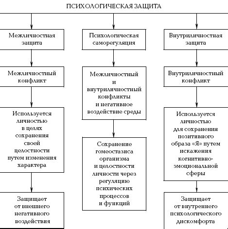 Психологическая защита