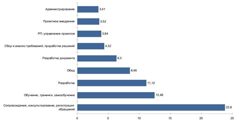 Равномерное распределение рабочего времени