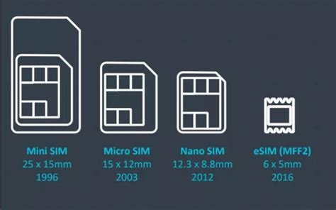 Развернутый обзор eSIM от МегаФона