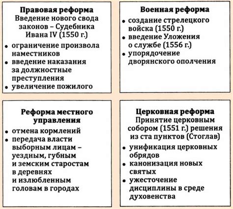 Развитие Избранной Рады в период Ивана Грозного