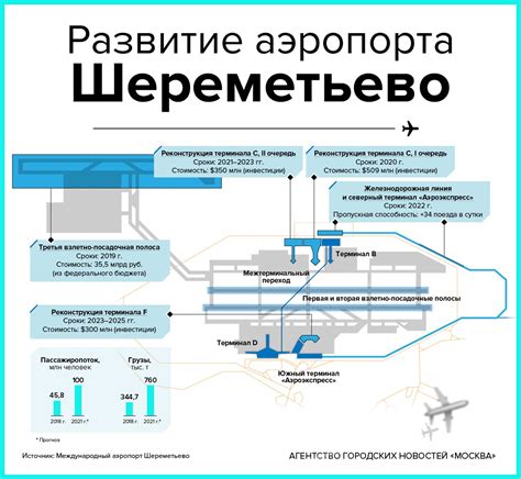 Развитие аэропорта Шереметьево