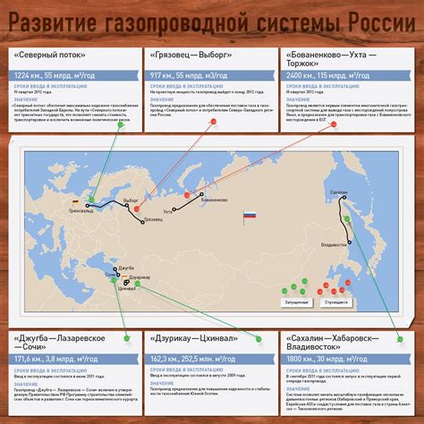 Развитие газопроводной сети в России