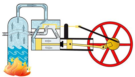 Развитие и улучшение парового двигателя