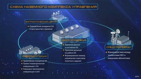 Развитие космической инфраструктуры