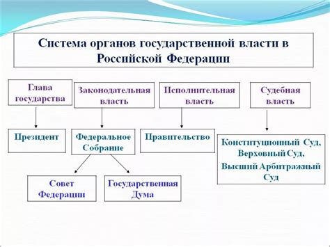 Разделение властей в современной России