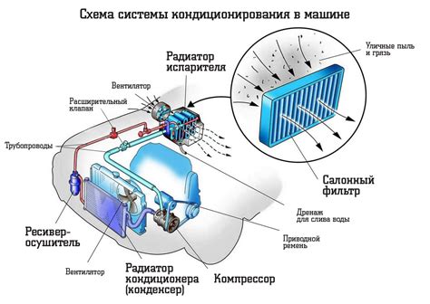 Раздел 2: Зачем нужен кондиционер в машине