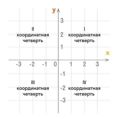 Раздел 2. Установление координат точки на графике