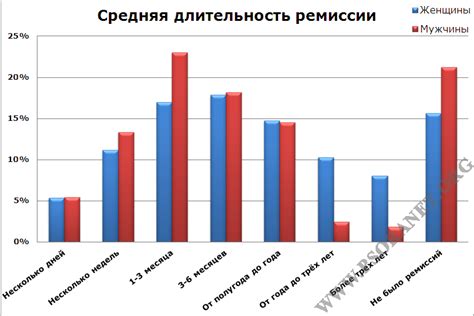 Различия в проявлениях