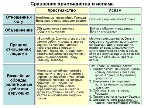 Различные толкования ислама и христианства относительно браков между верующими