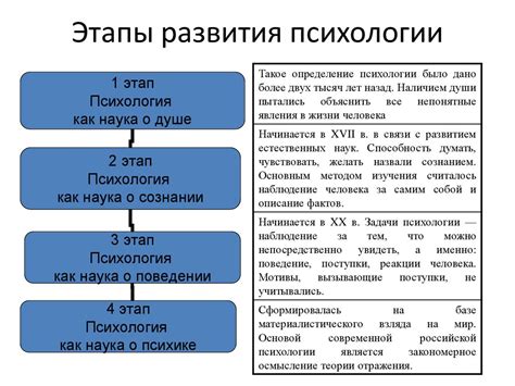 Ранние этапы практического применения психологии