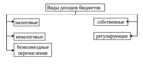 Распределение доходов между бюджетами