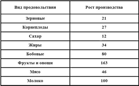 Распределение продовольствия