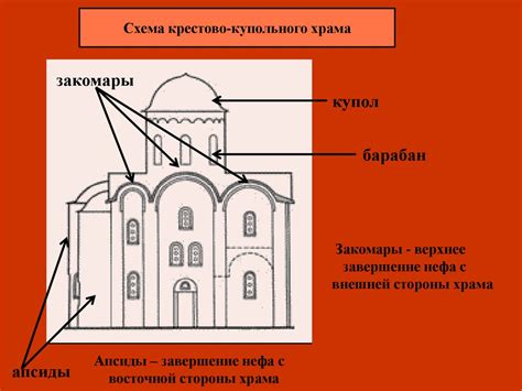 Распространение и развитие крестово-купольного типа храма