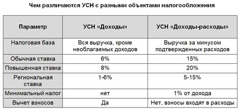 Расходы и УСН