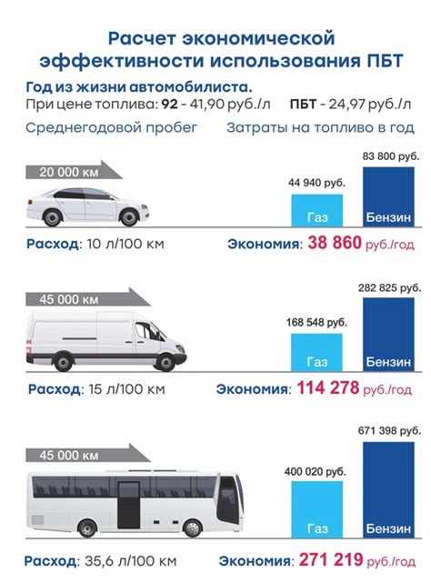 Расходы на топливо и обслуживание