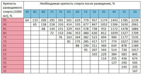 Расчет пропорций для разбавления