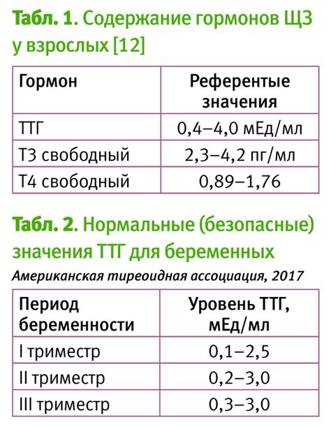 Результаты анализа ТТГ и Т4: норма и отклонения