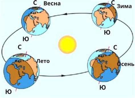 Результаты движения Земли: смена времен года