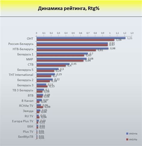 Рейтинги популярных программ