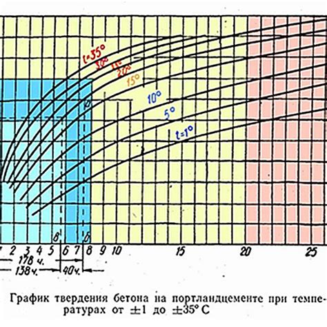 Рекомендации по использованию бетона после набора 70% прочности