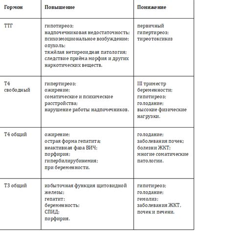 Рекомендации по подготовке к анализу ТТГ и Т4