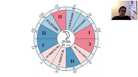 Рекомендации при действии луны в разных знаках